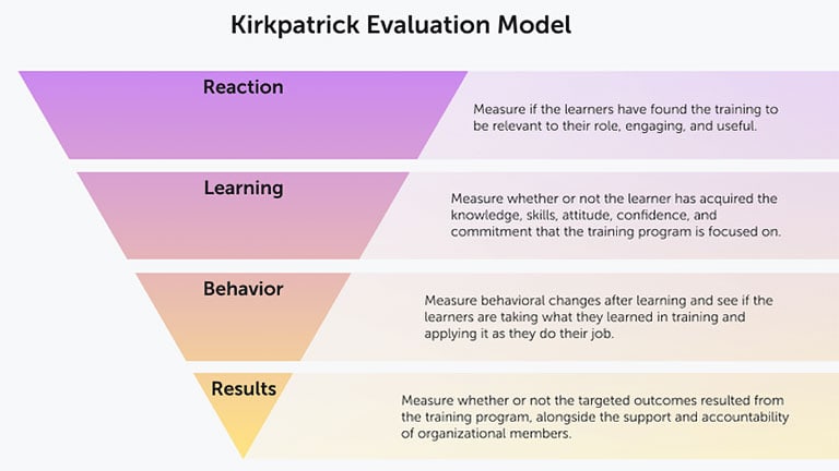 Kirkpatrick Model